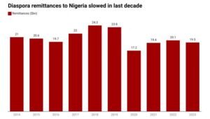 World Bank predicts bigger diaspora remittance for Nigeria in 2024