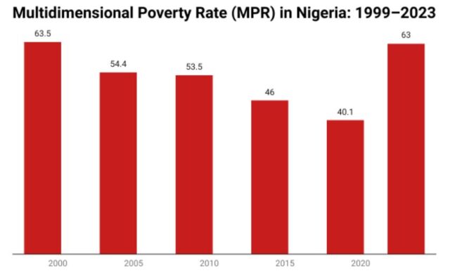 Lack of Data Leaves Millions of Poor Nigerians Behind