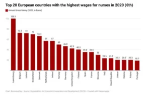 "Top 20 European Countries with the Highest Nursing Salaries Revealed"