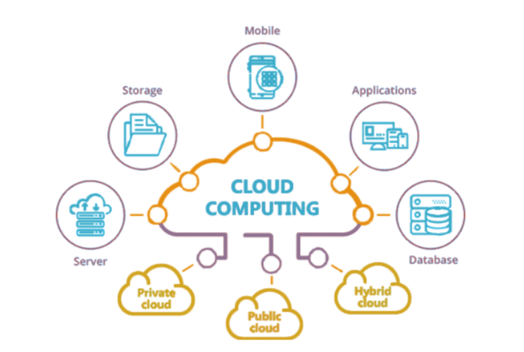 Cloud Computing
