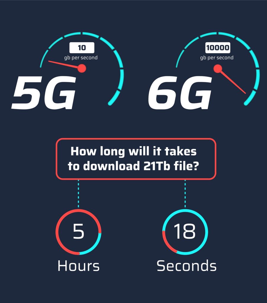 From 5G to 6G
