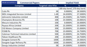 Earn Up to 28.5% in Nigeria: A Guide to Investing in High-Yield Commercial Papers (2025)