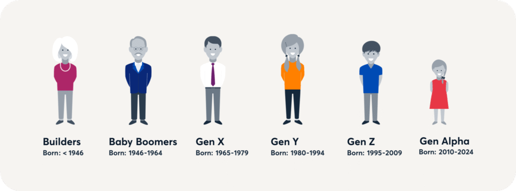Generations and Their Years Explained