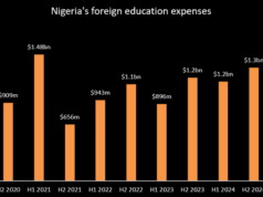 Nigeria’s $1.39 Billion Overseas Education Spend Hits 5-Year High Nigeria’s $1.39 Billion Overseas Education Spend Hits 5-Year High