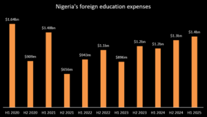 Nigeria’s $1.39 Billion Overseas Education Spend Hits 5-Year High