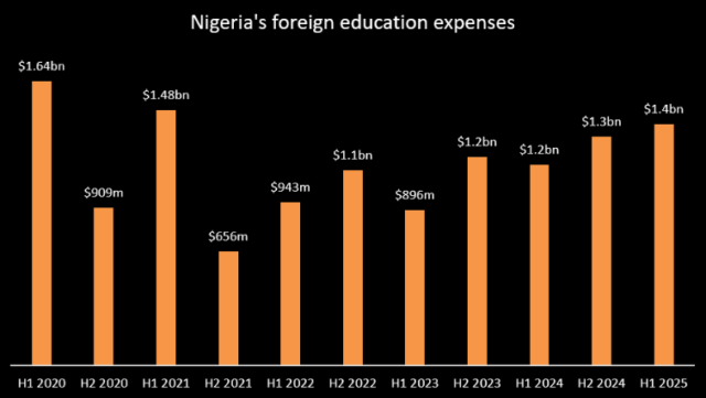 Nigeria’s $1.39 Billion Overseas Education Spend Hits 5-Year High