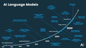 The Rise of Video Language Models in AI