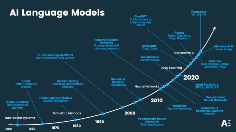 The Rise of Video Language Models in AI
