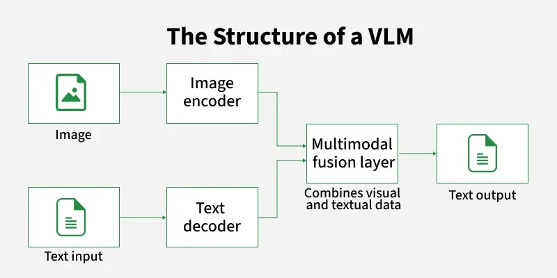 The Rise of Video Language Models in AI