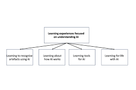 AI Skills for Life and Work: A Deep Look at the UK Rapid Evidence Review