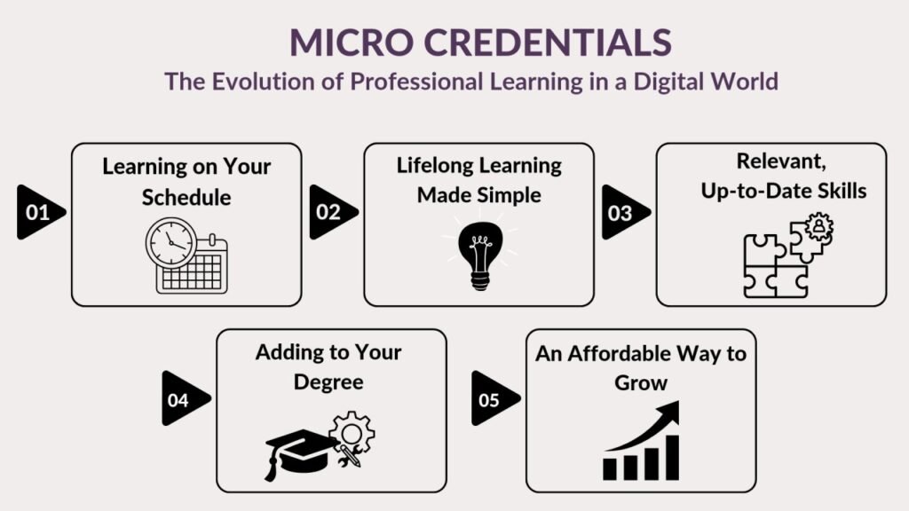 Micro-Credentials in Tech Hiring Reshape the Future of Work